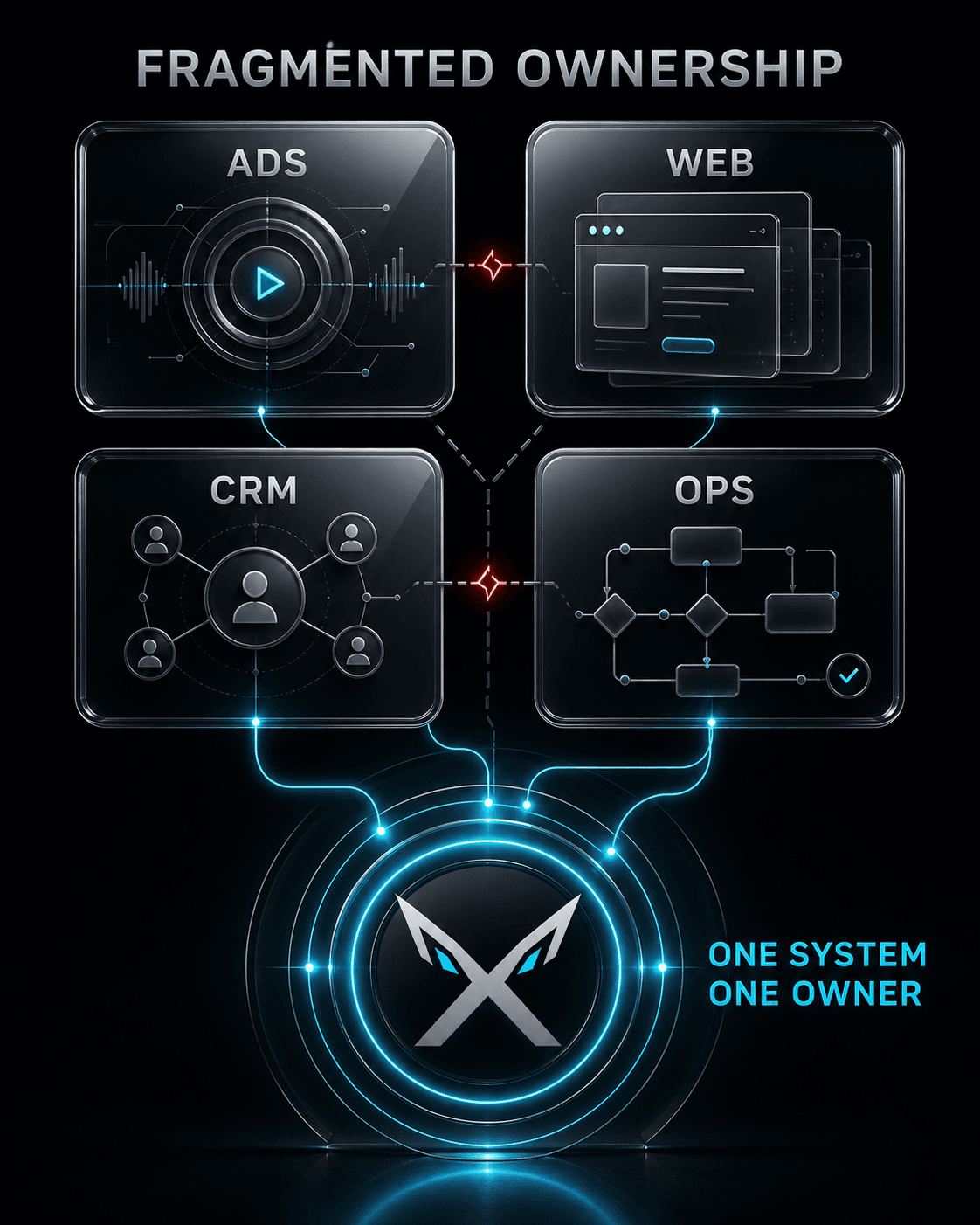 Fragmented ownership across ads, web, CRM, and operations converging into one ELEVYNX system with one owner.